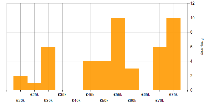 Salary histogram for LAN in Liverpool