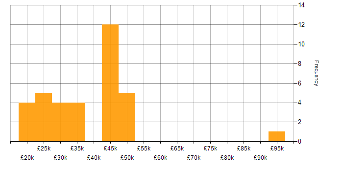 Salary histogram for Law in Liverpool