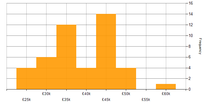 Salary histogram for Legal in Liverpool
