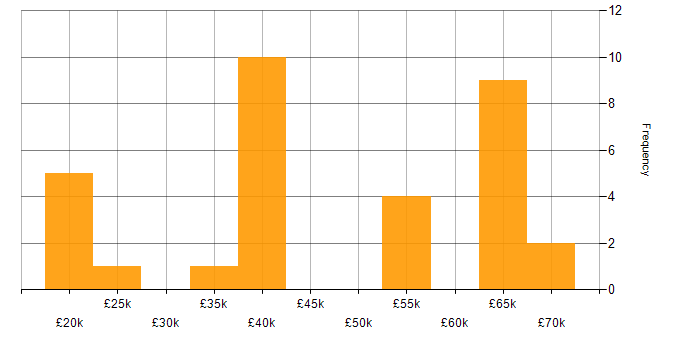 Salary histogram for Manufacturing in Liverpool