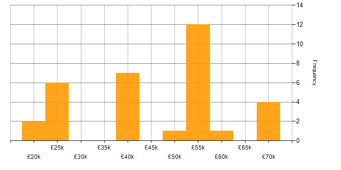 Salary histogram for Mentoring in Liverpool