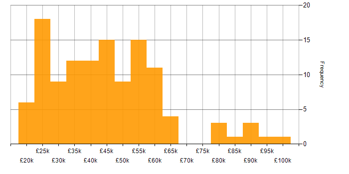 Salary histogram for Microsoft in Liverpool