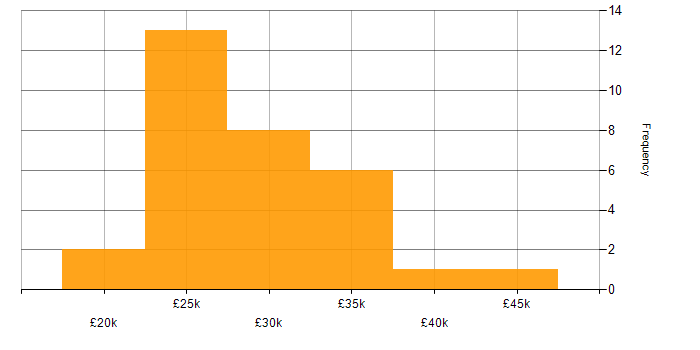 Salary histogram for Microsoft Office in Liverpool