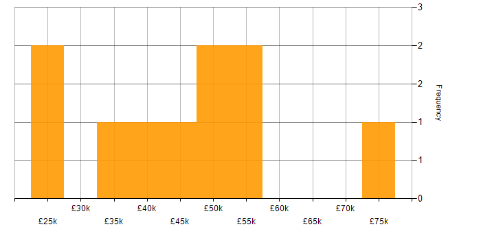 Salary histogram for PHP in Liverpool