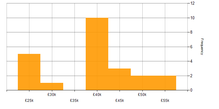 Salary histogram for Public Sector in Liverpool