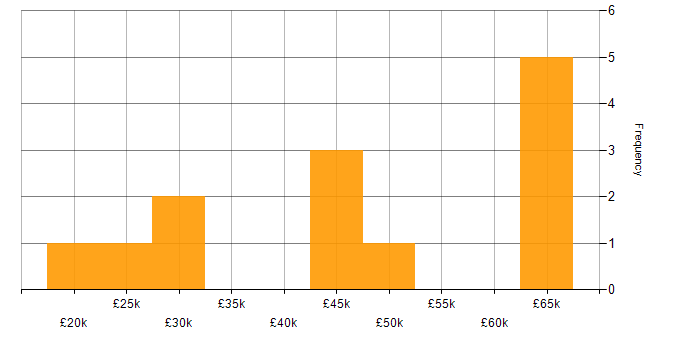 Salary histogram for QA in Liverpool