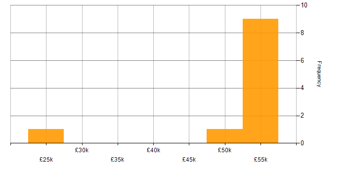 Salary histogram for Relational Database in Liverpool