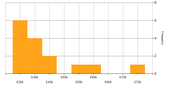 Salary histogram for Requirements Gathering in Liverpool