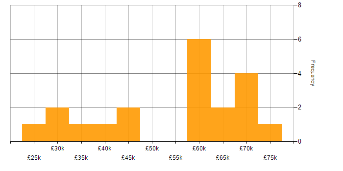 Salary histogram for Retail in Liverpool