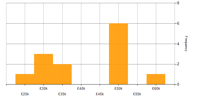 Salary histogram for Risk Management in Liverpool