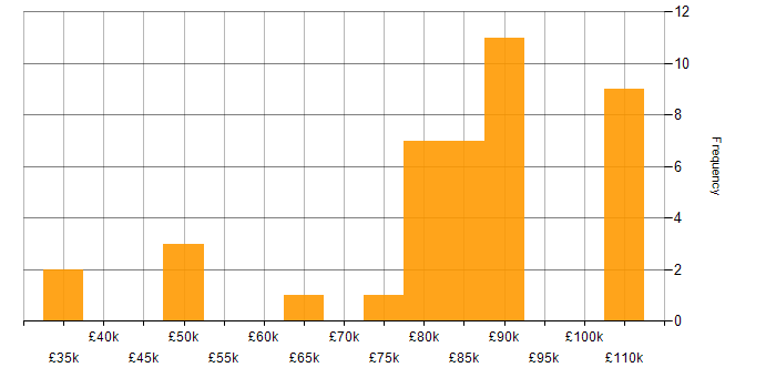 Salary histogram for Scrum in Liverpool