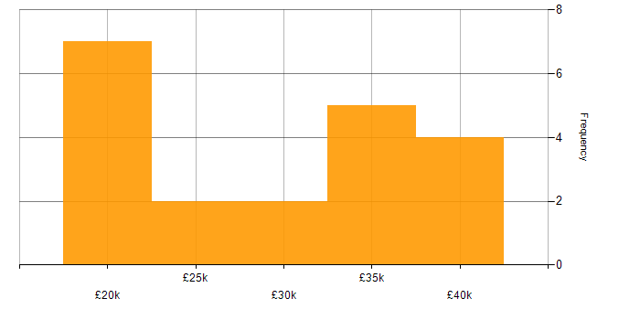 Salary histogram for Self-Motivation in Liverpool