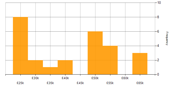 Salary histogram for Service Delivery in Liverpool