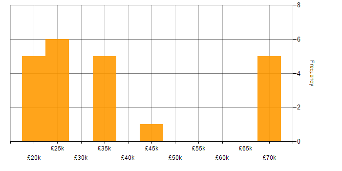 Salary histogram for SLA in Liverpool