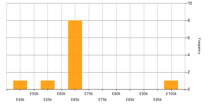 Salary histogram for Software Engineer in Liverpool