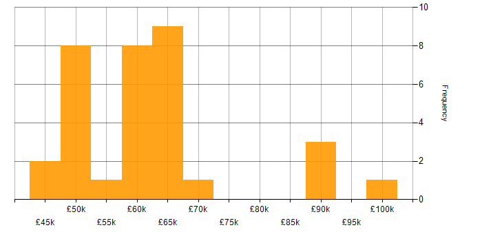 Salary histogram for Software Engineering in Liverpool