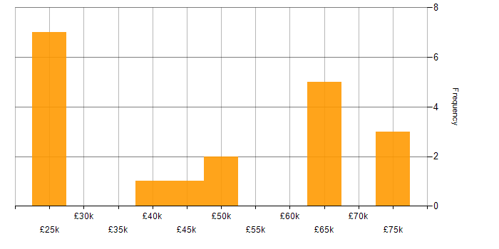 Salary histogram for Stakeholder Management in Liverpool