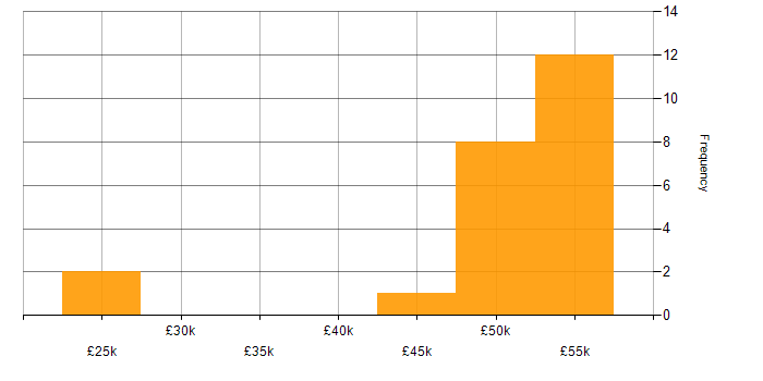 Salary histogram for T-SQL in Liverpool
