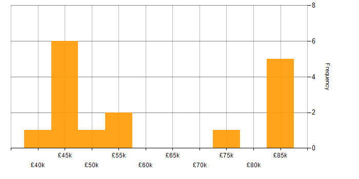 Salary histogram for TDD in Liverpool