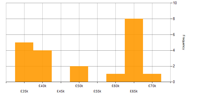 Salary histogram for Team Leader in Liverpool