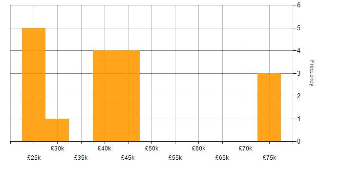 Salary histogram for Visualisation in Liverpool