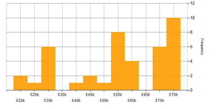 Salary histogram for WAN in Liverpool
