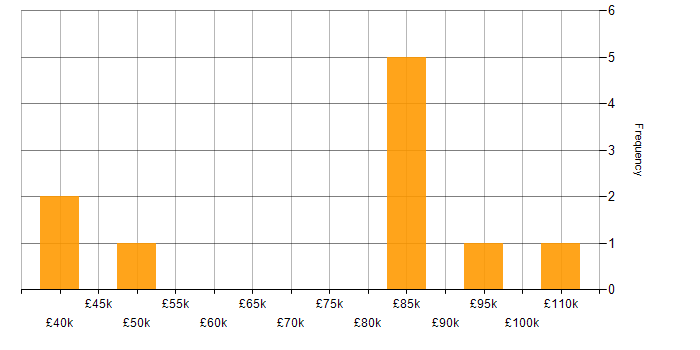 Salary histogram for Wealth Management in Liverpool