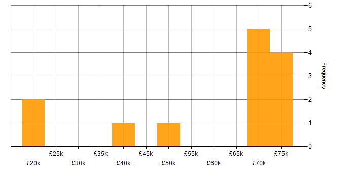 Salary histogram for Wi-Fi in Liverpool