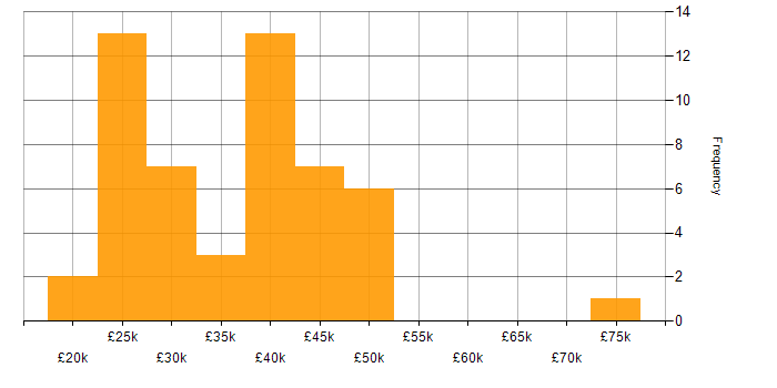 Salary histogram for Windows in Liverpool