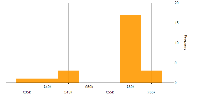 Salary histogram for Manufacturing in Livingston