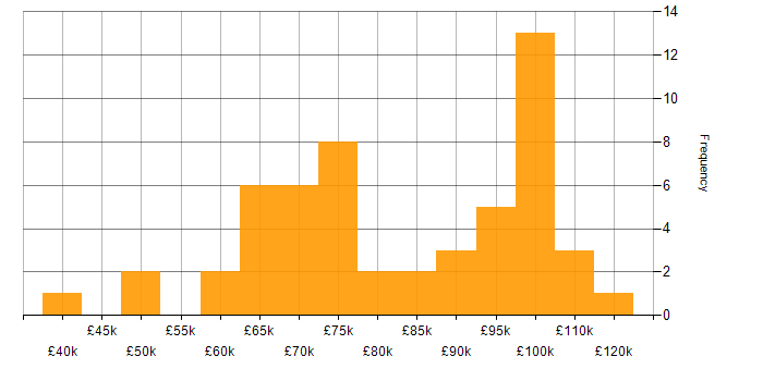 Salary histogram for (ISC)2 CCSP in London
