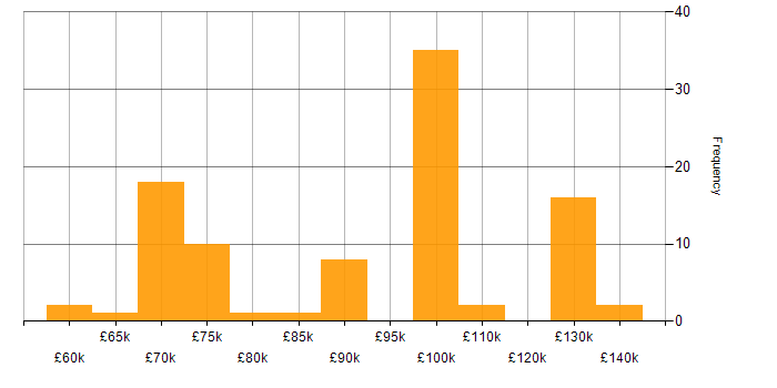 Salary histogram for .NET Software Engineer in London