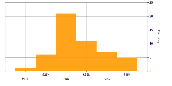 Salary histogram for 1st/2nd Line Support in London