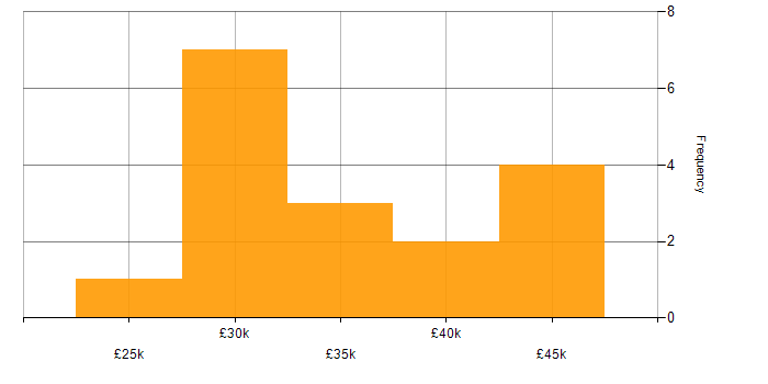 Salary histogram for 1st/2nd Line Support Analyst in London
