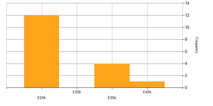 Salary histogram for 1st Line Engineer in London
