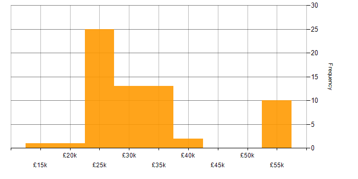 Salary histogram for 1st Line Support in London