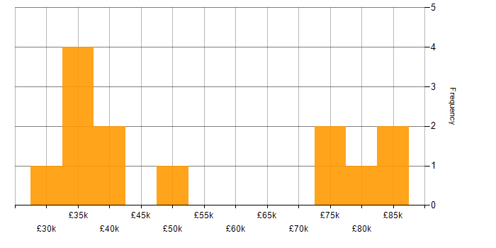 Salary histogram for 2nd/3rd Line Support in London