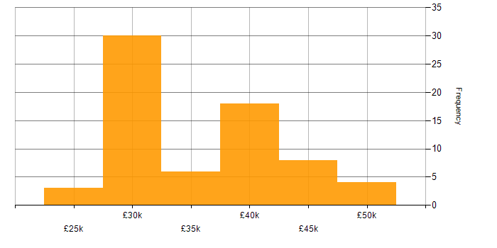 Salary histogram for 2nd Line Engineer in London