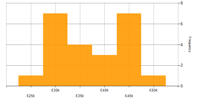 Salary histogram for 2nd Line Support Analyst in London
