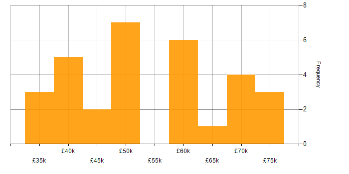 Salary histogram for 3rd Line Engineer in London