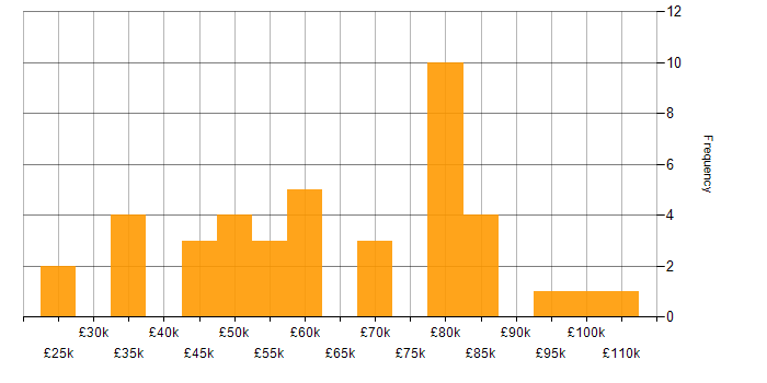 Salary histogram for A/B Testing in London