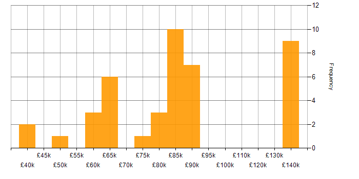 Salary histogram for ACCA in London