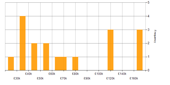Salary histogram for Account Manager in London