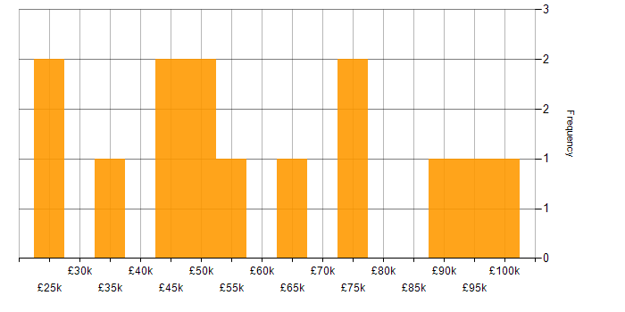 Salary histogram for Accounts Payable in London