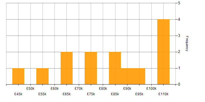 Salary histogram for Accounts Receivable in London