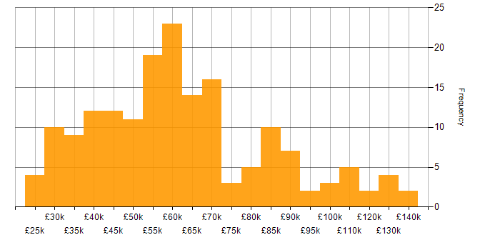 Salary histogram for Actionable Insight in London