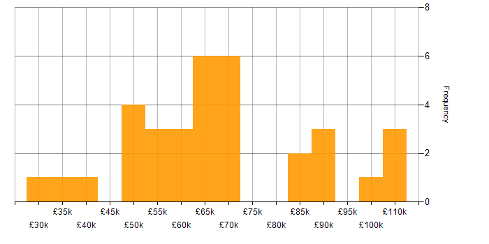 Salary histogram for Active Directory Federation Services in London