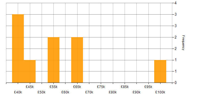 Salary histogram for Active Directory Support in London