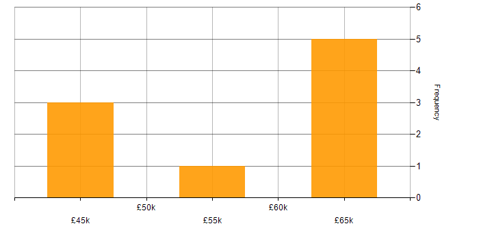 Salary histogram for Actuarial Analyst in London