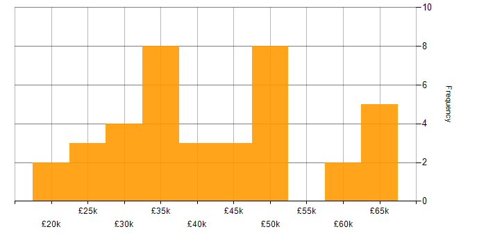 Salary histogram for Adobe Creative Suite in London